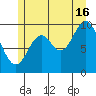 Tlevak Narrows tide chart for Tuesday, July 16, 2024
