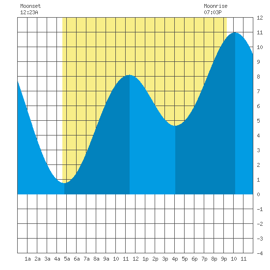 Tlevak Narrows tide chart for Wednesday, July 17, 2024