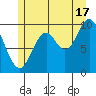 Tlevak Narrows tide chart for Wednesday, July 17, 2024