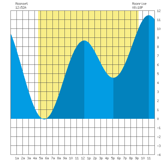 Tlevak Narrows tide chart for Thursday, July 18, 2024
