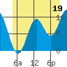 Tlevak Narrows tide chart for Friday, July 19, 2024