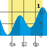 Tlevak Narrows tide chart for Monday, July 1, 2024