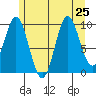 Tlevak Narrows tide chart for Thursday, July 25, 2024