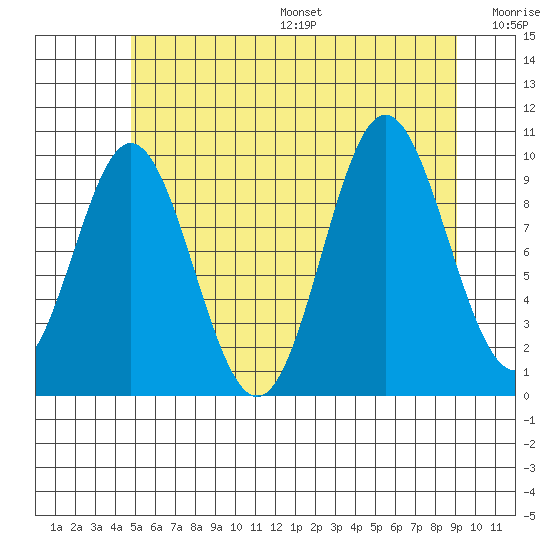 Tlevak Narrows tide chart for Friday, July 26, 2024