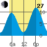 Tlevak Narrows tide chart for Saturday, July 27, 2024