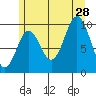 Tlevak Narrows tide chart for Sunday, July 28, 2024