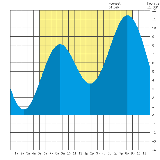 Tlevak Narrows tide chart for Monday, July 29, 2024
