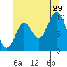 Tlevak Narrows tide chart for Monday, July 29, 2024