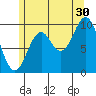 Tlevak Narrows tide chart for Tuesday, July 30, 2024