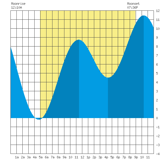 Tlevak Narrows tide chart for Wednesday, July 31, 2024
