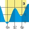 Tlevak Narrows tide chart for Wednesday, July 3, 2024