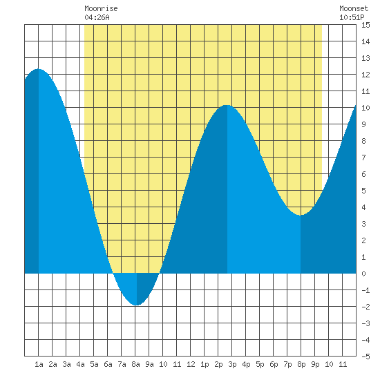Tlevak Narrows tide chart for Saturday, July 6, 2024