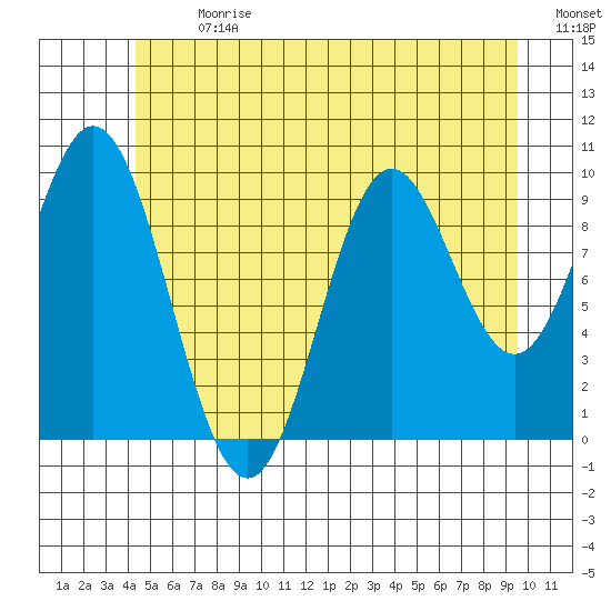 Tlevak Narrows tide chart for Monday, July 8, 2024