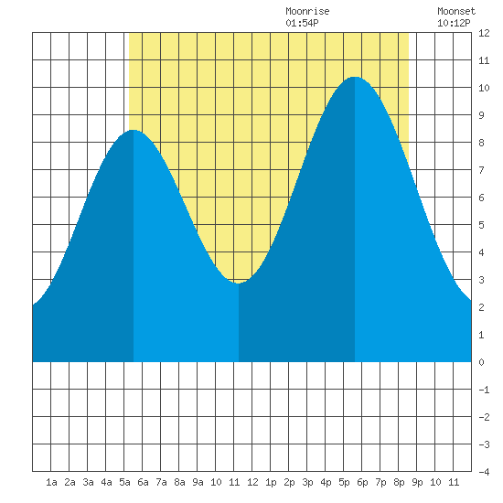 Tlevak Narrows tide chart for Sunday, August 11, 2024