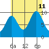 Tlevak Narrows tide chart for Sunday, August 11, 2024