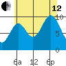 Tlevak Narrows tide chart for Monday, August 12, 2024
