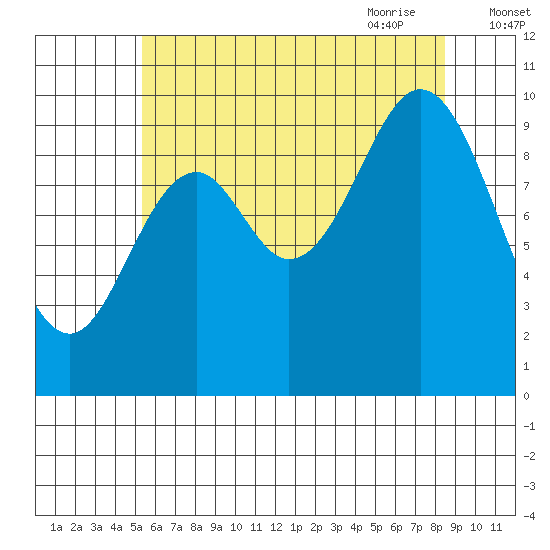 Tlevak Narrows tide chart for Tuesday, August 13, 2024