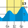 Tlevak Narrows tide chart for Tuesday, August 13, 2024