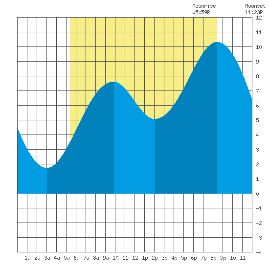 Tlevak Narrows tide chart for Wednesday, August 14, 2024