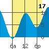 Tlevak Narrows tide chart for Saturday, August 17, 2024