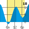 Tlevak Narrows tide chart for Sunday, August 18, 2024