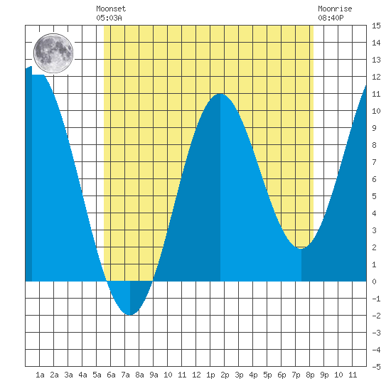 Tlevak Narrows tide chart for Monday, August 19, 2024