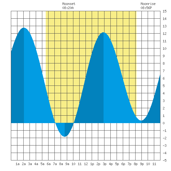 Tlevak Narrows tide chart for Wednesday, August 21, 2024