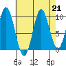 Tlevak Narrows tide chart for Wednesday, August 21, 2024