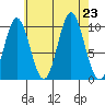 Tlevak Narrows tide chart for Friday, August 23, 2024