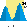 Tlevak Narrows tide chart for Saturday, August 24, 2024