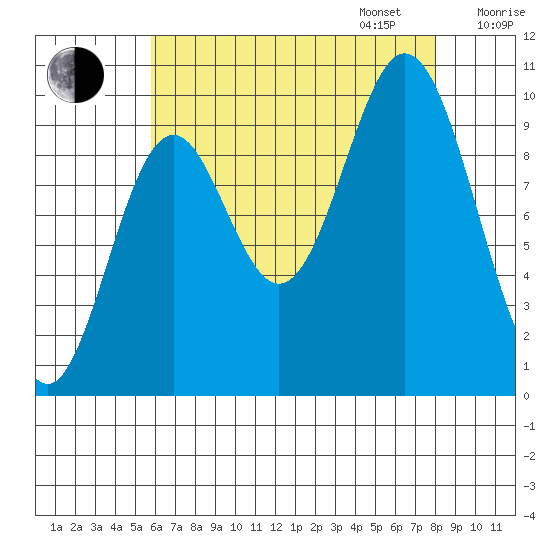 Tlevak Narrows tide chart for Monday, August 26, 2024