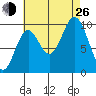 Tlevak Narrows tide chart for Monday, August 26, 2024