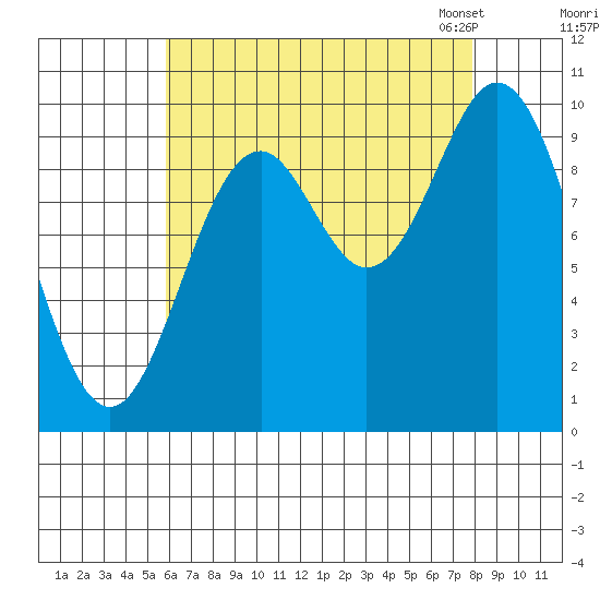 Tlevak Narrows tide chart for Wednesday, August 28, 2024