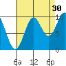 Tlevak Narrows tide chart for Friday, August 30, 2024