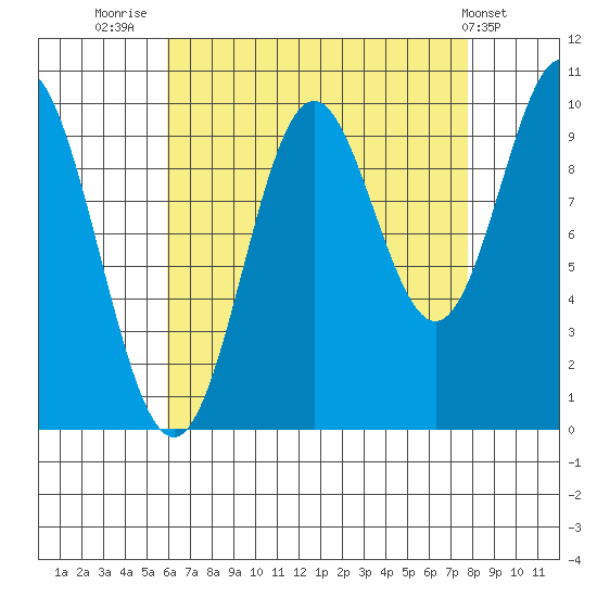 Tlevak Narrows tide chart for Saturday, August 31, 2024