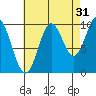 Tlevak Narrows tide chart for Saturday, August 31, 2024