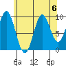 Tlevak Narrows tide chart for Tuesday, August 6, 2024