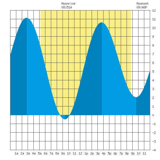 Tlevak Narrows tide chart for Wednesday, August 7, 2024