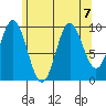 Tlevak Narrows tide chart for Wednesday, August 7, 2024