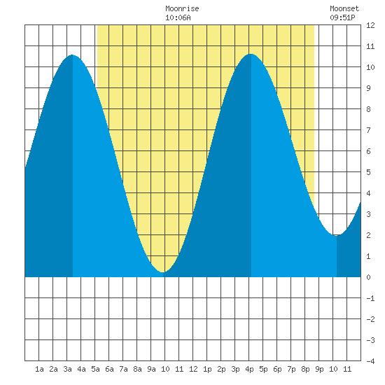 Tlevak Narrows tide chart for Thursday, August 8, 2024