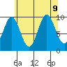 Tlevak Narrows tide chart for Friday, August 9, 2024