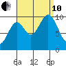 Tlevak Narrows tide chart for Tuesday, September 10, 2024