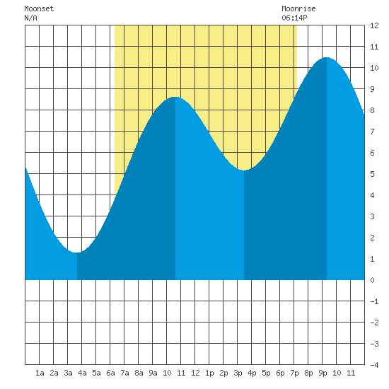 Tlevak Narrows tide chart for Friday, September 13, 2024
