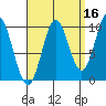 Tlevak Narrows tide chart for Monday, September 16, 2024