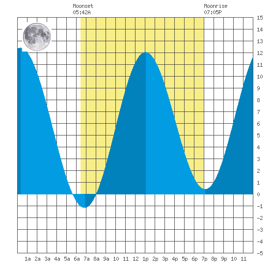 Tlevak Narrows tide chart for Tuesday, September 17, 2024