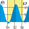 Tlevak Narrows tide chart for Tuesday, September 17, 2024