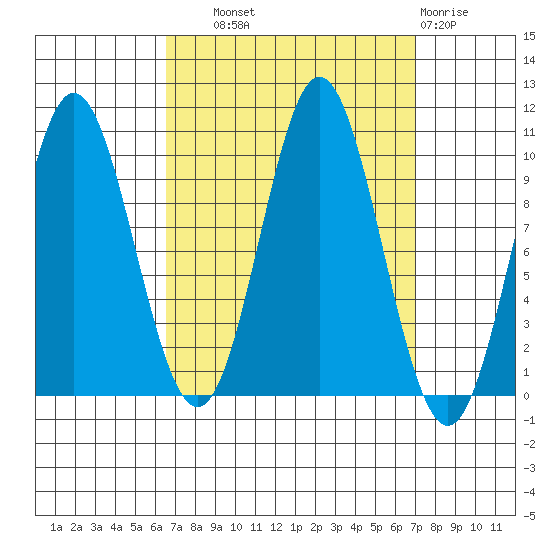 Tlevak Narrows tide chart for Thursday, September 19, 2024