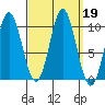 Tlevak Narrows tide chart for Thursday, September 19, 2024