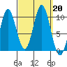 Tlevak Narrows tide chart for Friday, September 20, 2024