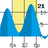 Tlevak Narrows tide chart for Saturday, September 21, 2024